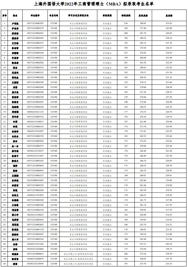 2022年上海外國語大學(xué)MBA擬錄取考生名單公示