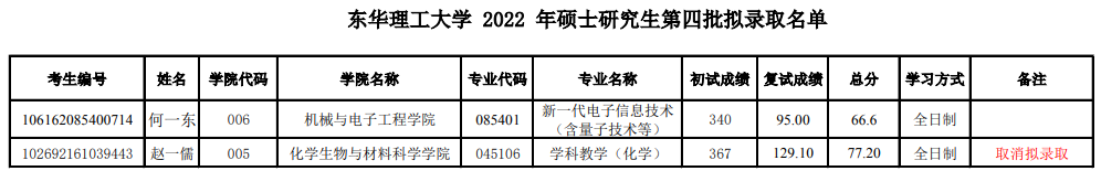 2022年東華理工大學(xué)碩士研究生第四批擬錄取名單公示