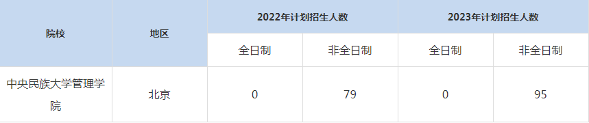 22-23年中央民族大學管理學院MBA招生人數匯總一覽表