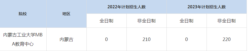 22-23年內蒙古工業(yè)大學MBA招生人數匯總一覽表