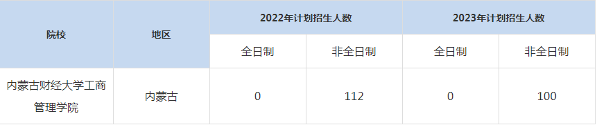 22-23年內蒙古財經大學工商管理學院MBA招生人數匯總一覽表