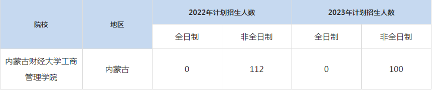 22-23年內蒙古財經大學工商管理學院MBA招生人數匯總一覽表