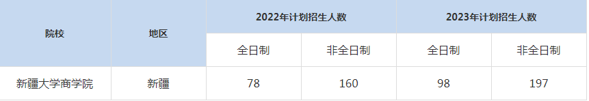 22-23年新疆大學商學院MBA招生人數匯總一覽表