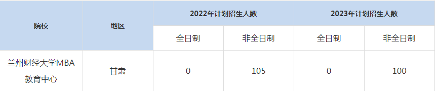 22-23年蘭州財(cái)經(jīng)大學(xué)MBA招生人數(shù)匯總一覽表