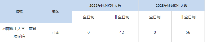 22-23年河南理工大學(xué)MBA招生人數(shù)匯總一覽表