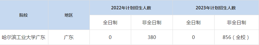 22-23年哈爾濱工業(yè)大學廣東MBA招生人數(shù)匯總一覽表