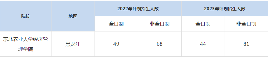 22-23年東北農(nóng)業(yè)大學MBA招生人數(shù)匯總一覽表