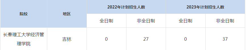 22-23年長春理工大學MBA招生人數(shù)匯總一覽表