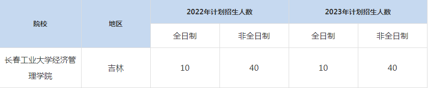 22-23年長春工業(yè)大學MBA招生人數(shù)匯總一覽表