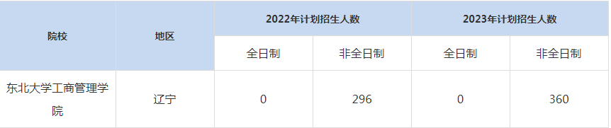 22-23年東北大學(xué)MBA招生人數(shù)匯總一覽表