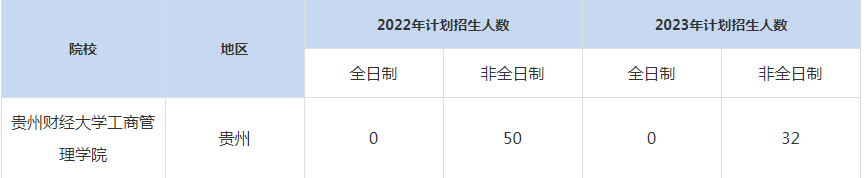 22-23年貴州財經(jīng)大學MBA招生人數(shù)匯總一覽表