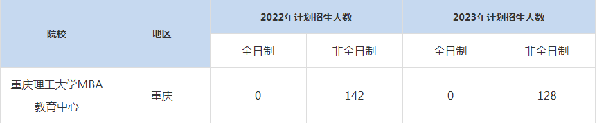 22-23年重慶理工大學MBA招生人數(shù)匯總一覽表