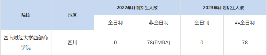 22-23年西南財經(jīng)大學(xué)MBA招生人數(shù)匯總一覽表