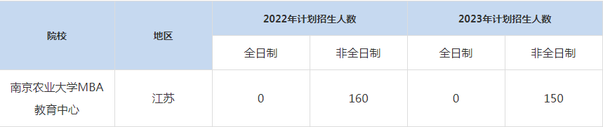 22-23年南京農(nóng)業(yè)大學MBA招生人數(shù)匯總一覽表