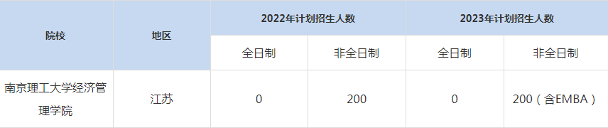 22-23年南京理工大學MBA招生人數(shù)匯總一覽表