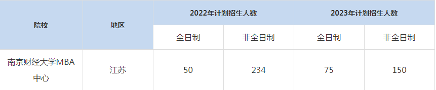 22-23年南京財經(jīng)大學MBA招生人數(shù)匯總一覽表
