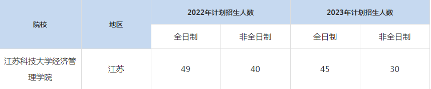 22-23年江蘇科技大學MBA招生人數(shù)匯總一覽表
