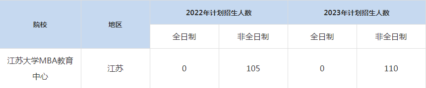 22-23年蘇大學MBA招生人數(shù)匯總一覽表
