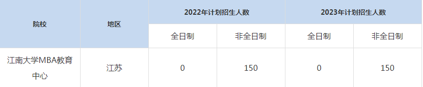 22-23年江南大學MBA招生人數(shù)匯總一覽表