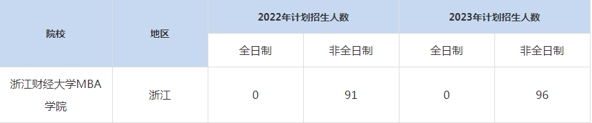 22-23年浙江財經(jīng)大學(xué)MBA招生人數(shù)匯總一覽表