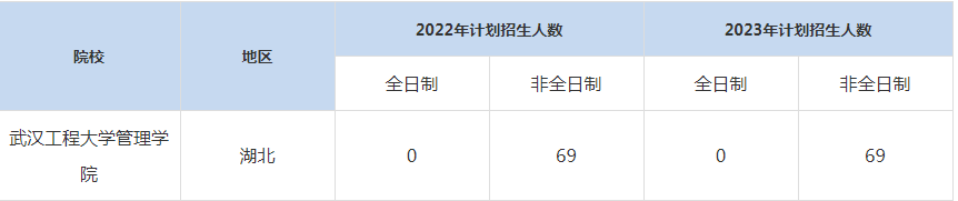 22-23年武漢工程大學(xué)MBA招生人數(shù)匯總一覽表