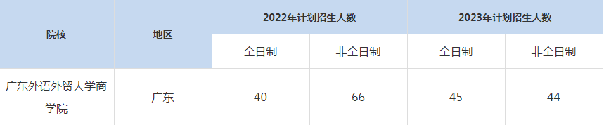 22-23年廣東外語(yǔ)外貿(mào)大學(xué)MBA招生人數(shù)匯總一覽表