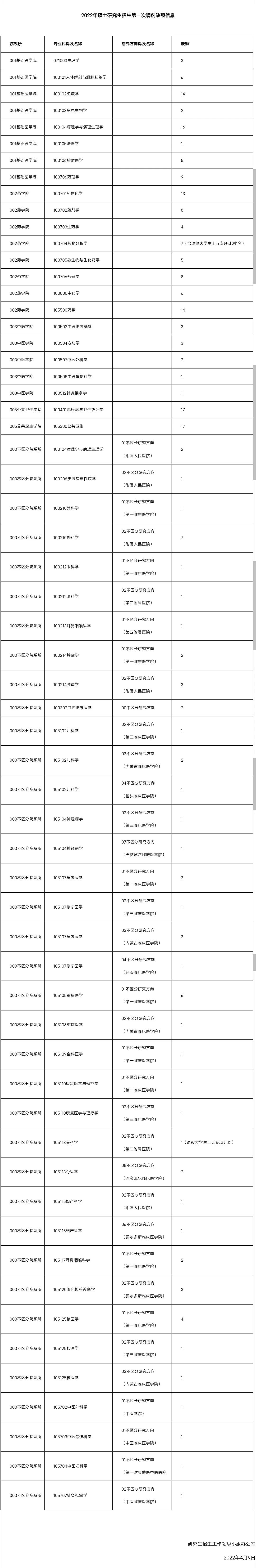 參考22年內(nèi)蒙古醫(yī)科大學碩士研究生調(diào)劑公告
