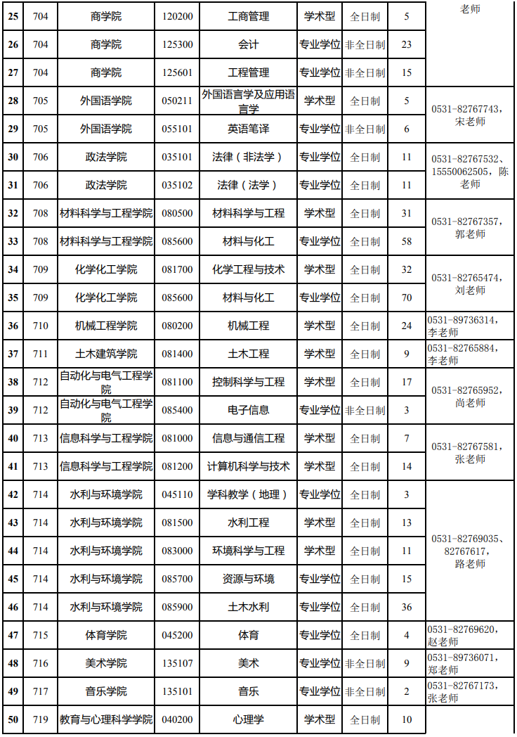參考22年濟(jì)南大學(xué)碩士研究生調(diào)劑公告