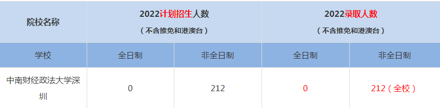 2022中南財(cái)經(jīng)政法大學(xué)深圳MBA(工商管理碩士）錄取人數(shù)是多少