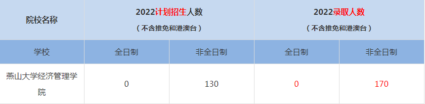 2022燕山大學(xué)經(jīng)濟管理學(xué)院MBA(工商管理碩士）錄取人數(shù)是多少