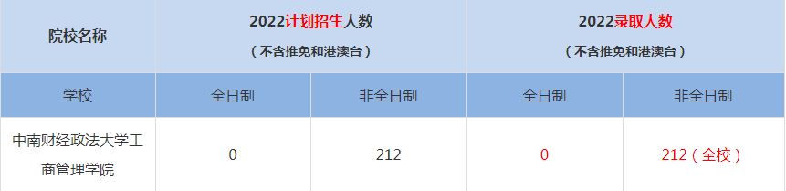 2022長江大學MBA(工商管理碩士）錄取人數(shù)是多少