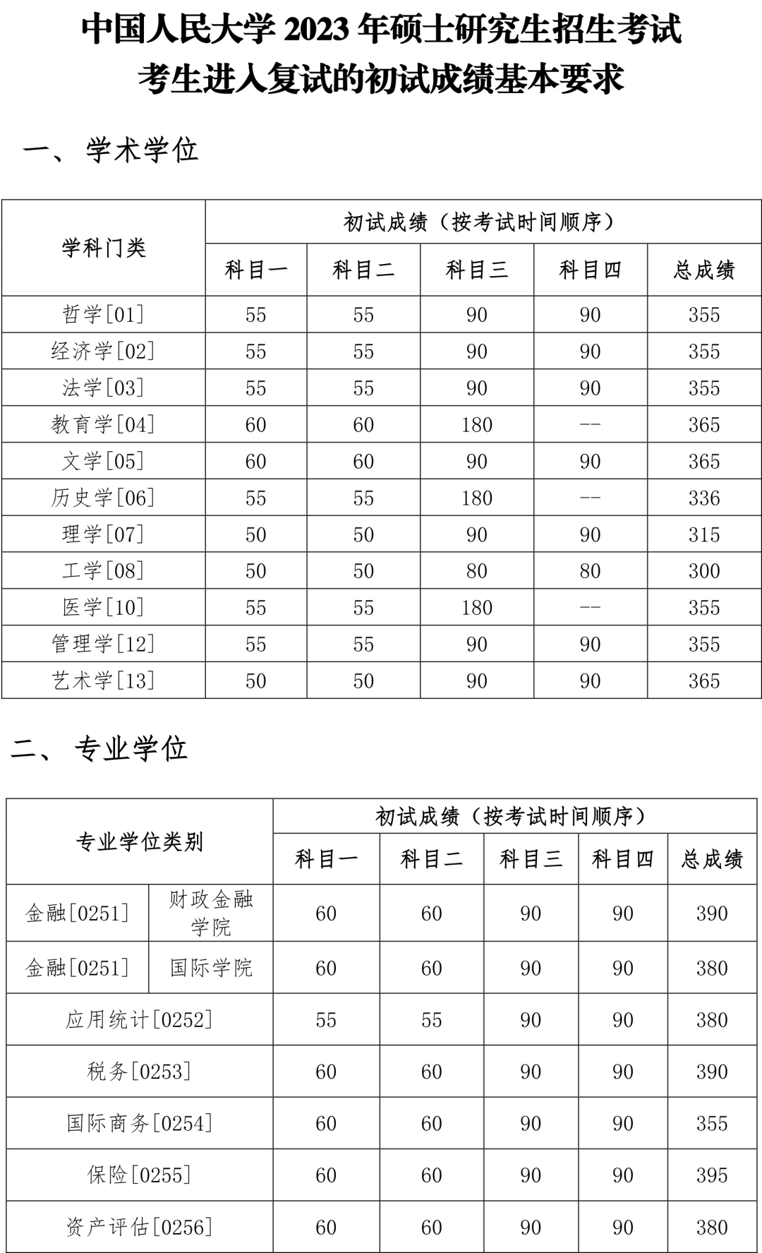 2023年中國人民大學(xué)復(fù)試的初試成績(jī)基本要求