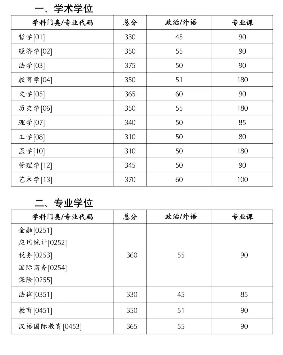 2023年湖南大學(xué)復(fù)試的初試成績(jī)基本要求