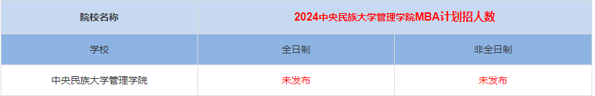2024年中央民族大學(xué)管理學(xué)院MBA計(jì)劃招生人數(shù)多少