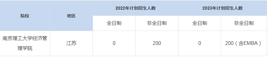 歷年南京理工大學(xué)經(jīng)濟管理學(xué)院MBA招生人數(shù)匯總