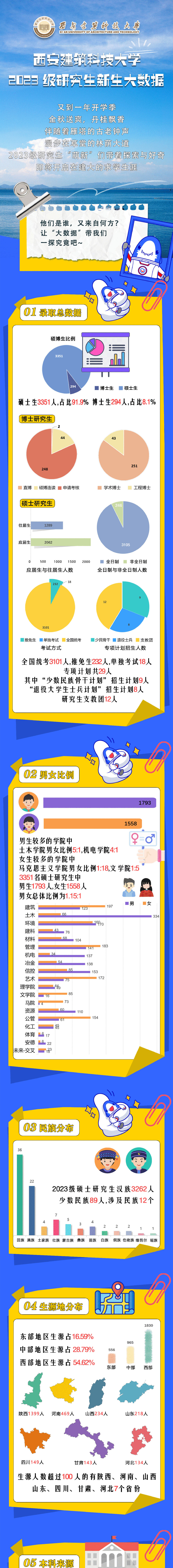 西安建筑科技大學(xué)：2023級研究生新生大數(shù)據(jù)