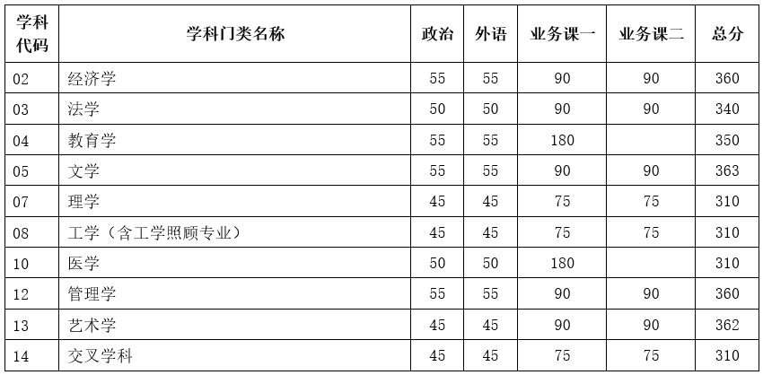 2024年調(diào)劑：天津大學碩士研究生復(fù)試分數(shù)線（參考2023級）