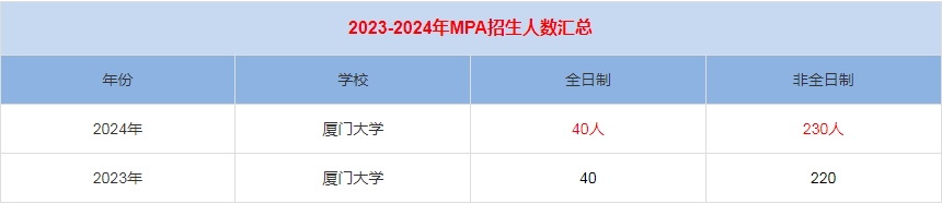 2024年廈門(mén)大學(xué)MPA公共管理招生人數(shù)匯總