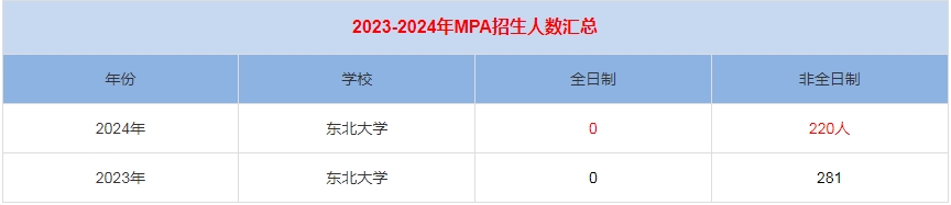 2024年東北大學(xué)MPA公共管理招生人數(shù)匯總