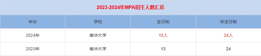 2024年南華大學(xué)MPA公共管理招生人數(shù)匯總