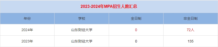2024年山東財經大學MPA公共管理招生人數(shù)匯總