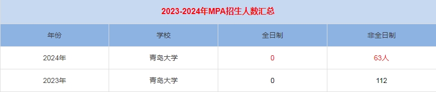 2024年青島大學MPA公共管理招生人數(shù)匯總