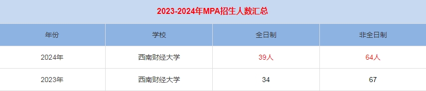2024年西南財經(jīng)大學(xué)MPA公共管理招生人數(shù)匯總