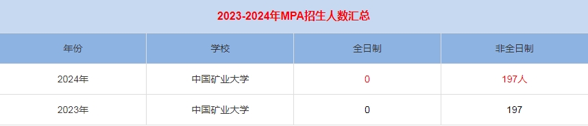2024年中國礦業(yè)大學MPA公共管理招生人數(shù)匯總