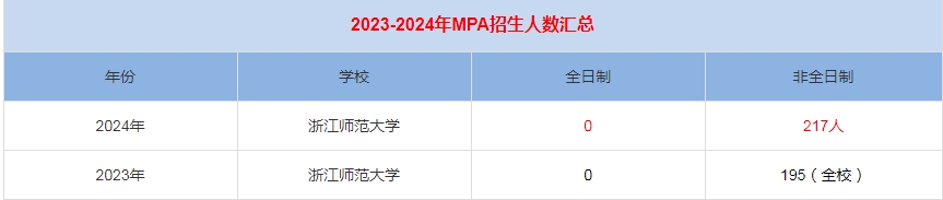 2024年浙江師范大學MPA公共管理招生人數(shù)匯總