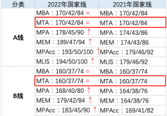23年考研調(diào)劑要知道：MTA復(fù)試分數(shù)線